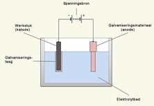 Het proces van elektrolytisch verzinken