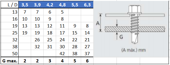 Table material thickness self-drilling screws Table material thickness self-drilling screws